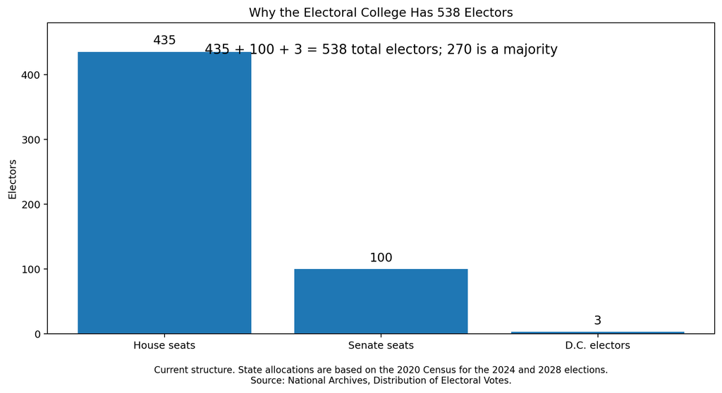 Breakdown of the 538 Electoral College votes: 435 corresponding to House seats, 100 to Senate seats, and 3 for Washington, D.C.