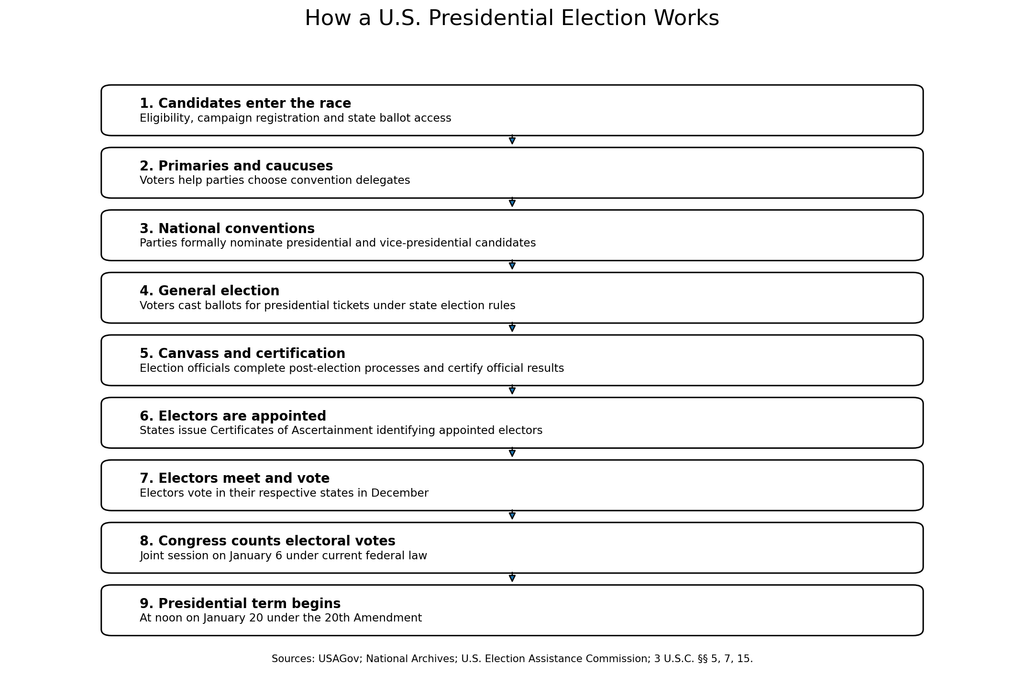 How a U.S. presidential election works, from candidates and primaries through the Electoral College, congressional count, and start of the presidential term
